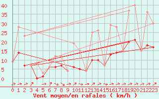 Courbe de la force du vent pour Morn de la Frontera