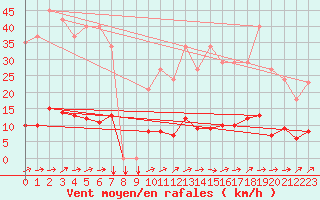 Courbe de la force du vent pour Douzens (11)