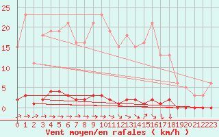 Courbe de la force du vent pour Hazebrouck (59)