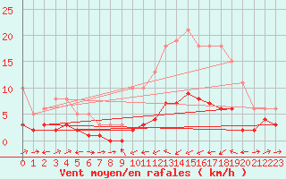 Courbe de la force du vent pour Besson - Chassignolles (03)