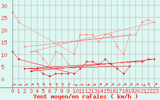 Courbe de la force du vent pour Vanclans (25)