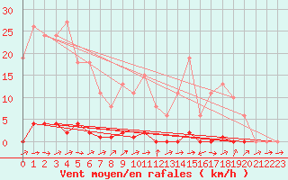 Courbe de la force du vent pour Grardmer (88)