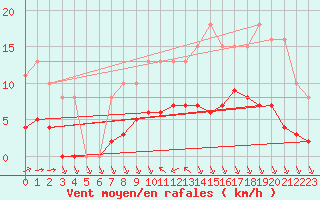 Courbe de la force du vent pour Treize-Vents (85)