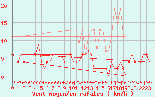 Courbe de la force du vent pour Zurich-Kloten
