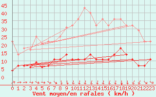 Courbe de la force du vent pour Cervera de Pisuerga