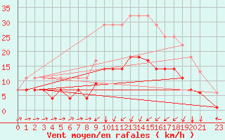 Courbe de la force du vent pour Xativa