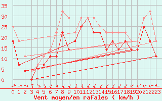 Courbe de la force du vent pour Pietarsaari Kallan