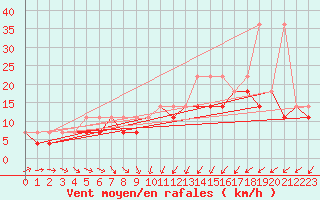 Courbe de la force du vent pour Sulejow