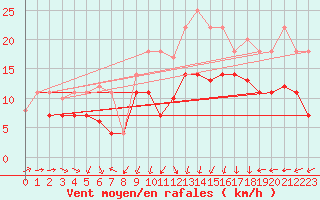 Courbe de la force du vent pour St Peter-Ording