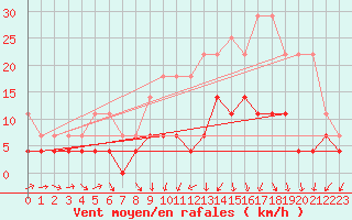Courbe de la force du vent pour Uccle