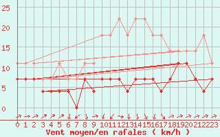 Courbe de la force du vent pour Radauti