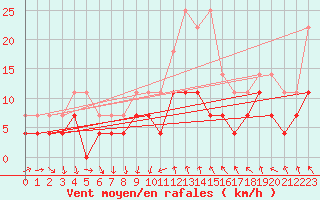 Courbe de la force du vent pour Adjud