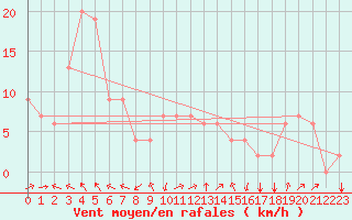 Courbe de la force du vent pour Tonghae Radar Site