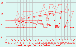 Courbe de la force du vent pour Warburg