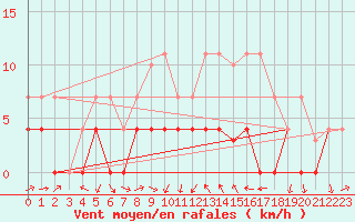 Courbe de la force du vent pour Valencia