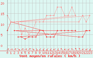 Courbe de la force du vent pour Berlin-Tegel