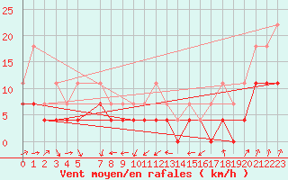 Courbe de la force du vent pour Taivalkoski Paloasema