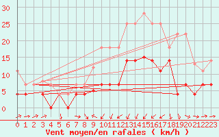 Courbe de la force du vent pour Xativa