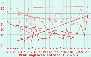 Courbe de la force du vent pour Crap Masegn