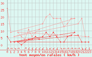 Courbe de la force du vent pour Luzern
