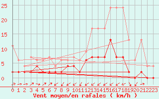 Courbe de la force du vent pour Giswil