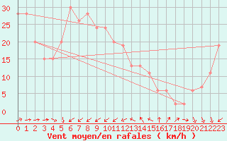 Courbe de la force du vent pour Isle Of Portland