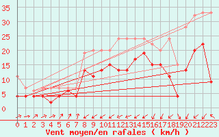 Courbe de la force du vent pour Les Charbonnires (Sw)