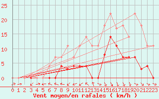 Courbe de la force du vent pour Zumarraga-Urzabaleta