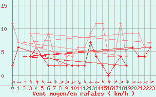 Courbe de la force du vent pour Wdenswil