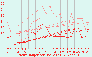 Courbe de la force du vent pour Salen-Reutenen