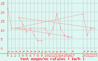 Courbe de la force du vent pour Campobasso