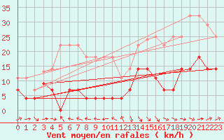 Courbe de la force du vent pour Cabo Peas