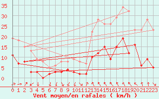 Courbe de la force du vent pour Autun (71)