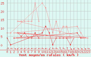Courbe de la force du vent pour Ratece