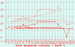 Courbe de la force du vent pour Solenzara - Base arienne (2B)