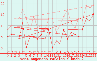 Courbe de la force du vent pour Aurillac (15)