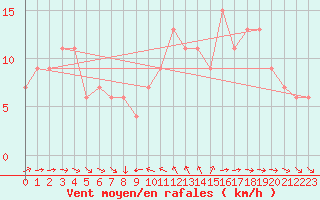 Courbe de la force du vent pour Cardinham