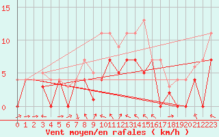 Courbe de la force du vent pour Weihenstephan