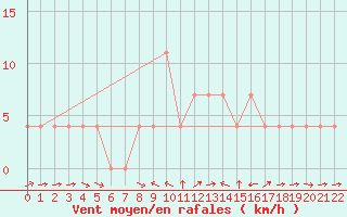Courbe de la force du vent pour Weitensfeld