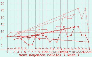 Courbe de la force du vent pour Bordeaux (33)