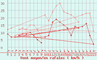 Courbe de la force du vent pour Wunsiedel Schonbrun