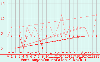 Courbe de la force du vent pour Gielas