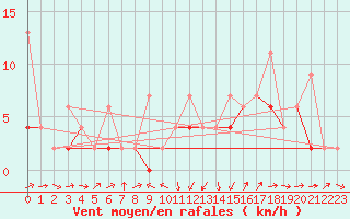 Courbe de la force du vent pour Giswil