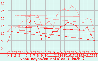 Courbe de la force du vent pour Alto de Los Leones