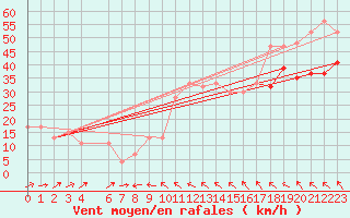 Courbe de la force du vent pour Manston (UK)