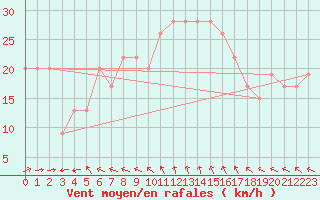 Courbe de la force du vent pour Pratica Di Mare