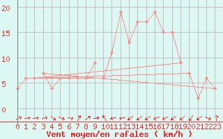 Courbe de la force du vent pour Murcia