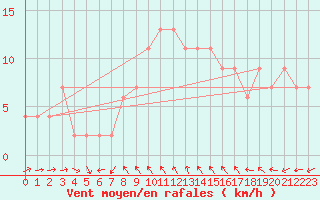 Courbe de la force du vent pour Alicante