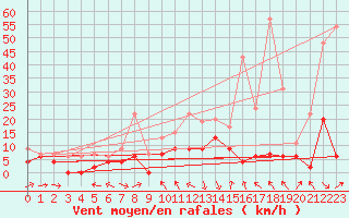 Courbe de la force du vent pour Saint-Girons (09)