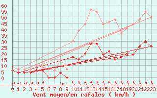 Courbe de la force du vent pour Le Puy - Loudes (43)